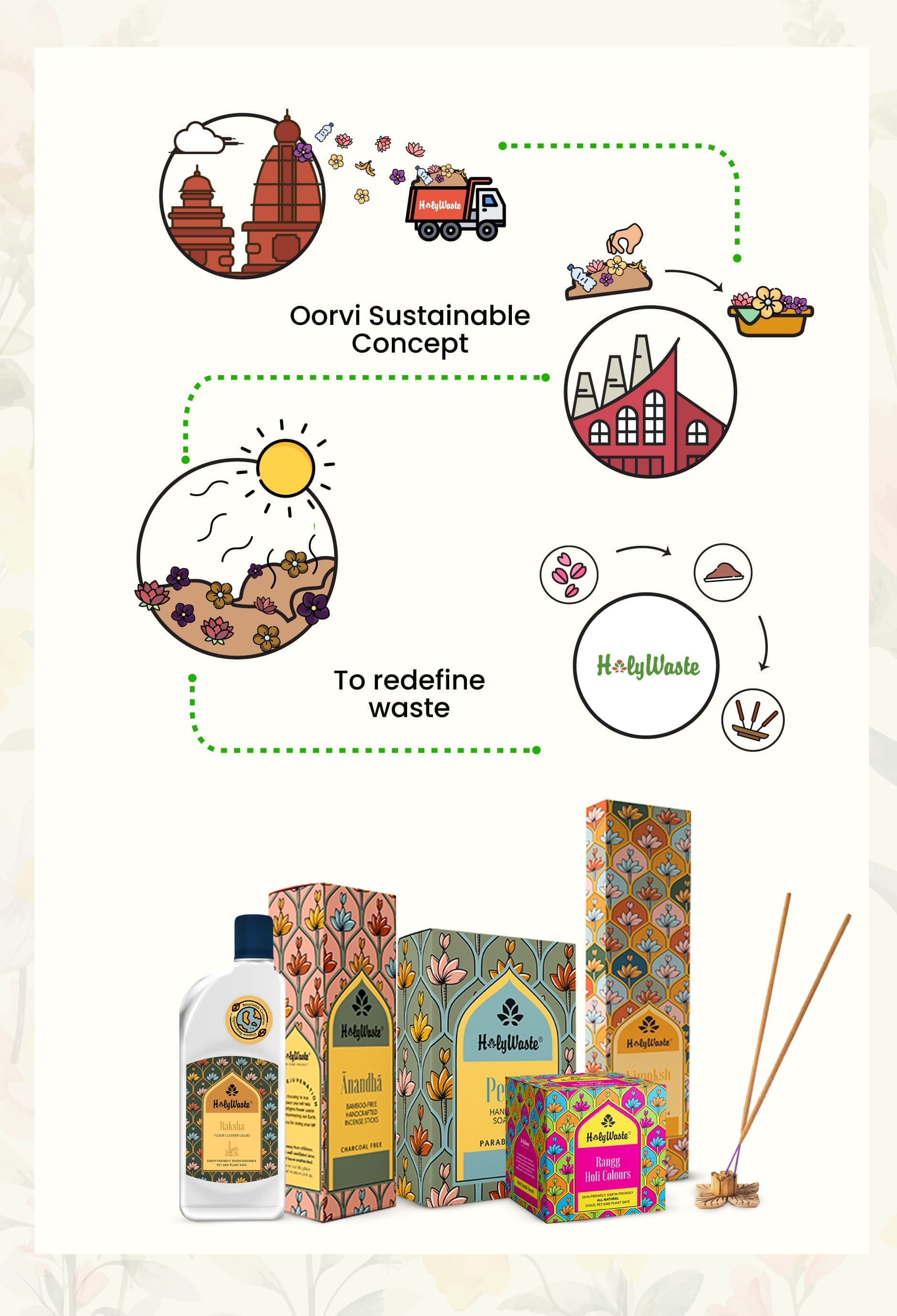 A product collage for Oorvi Sustainable Concept Holywaste  incense products, featuring illustrated recycling and waste-redefining concepts above several product boxes, a bottle, and incense sticks on a light cream background.